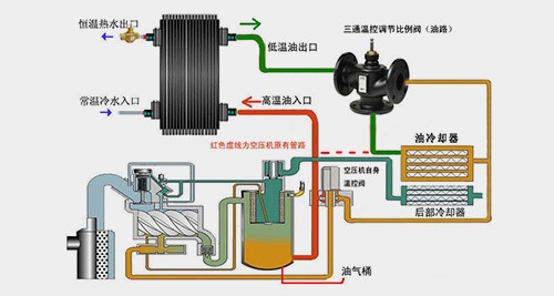 空壓機余熱回收系統的優勢有哪些？