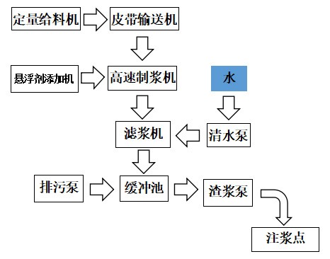 煤礦地面黃泥防滅火站系統工藝流程